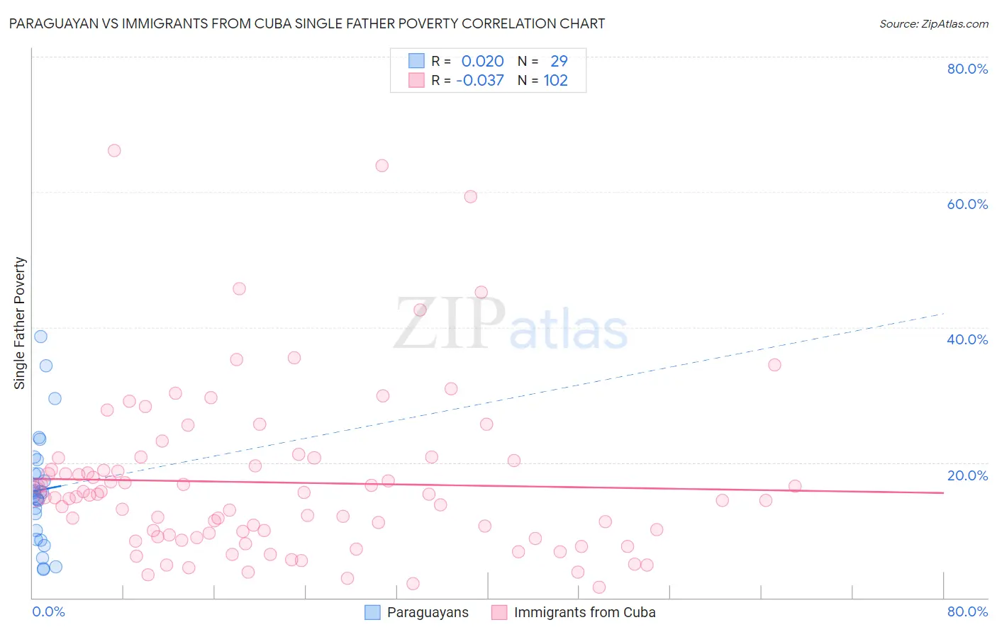 Paraguayan vs Immigrants from Cuba Single Father Poverty