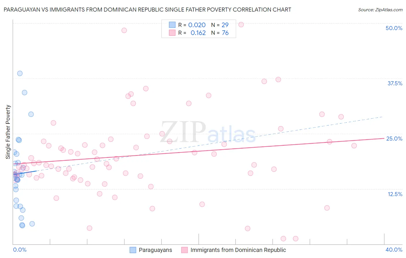 Paraguayan vs Immigrants from Dominican Republic Single Father Poverty