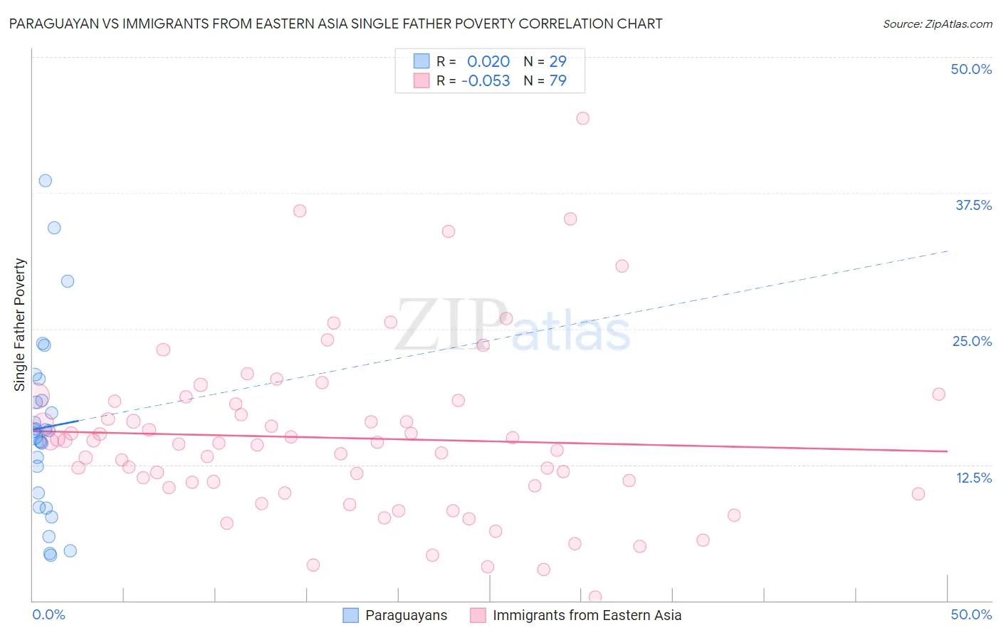 Paraguayan vs Immigrants from Eastern Asia Single Father Poverty