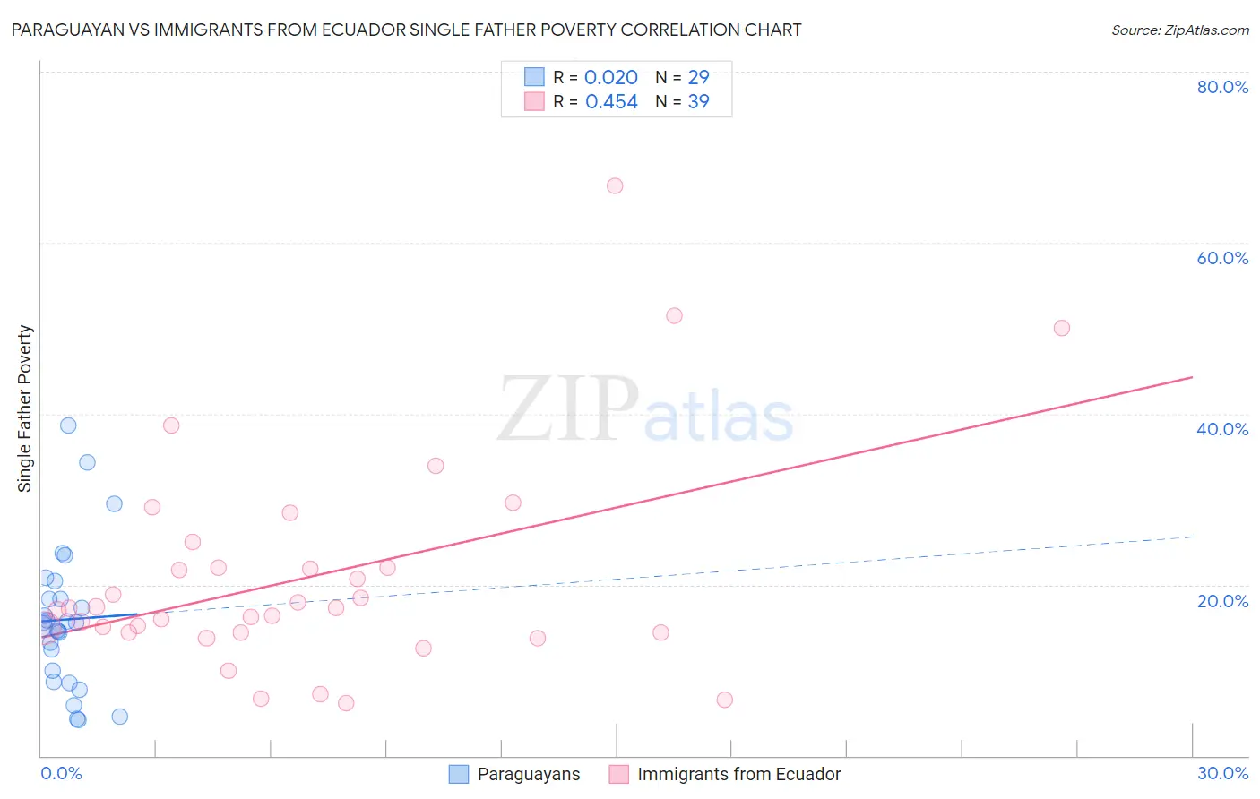 Paraguayan vs Immigrants from Ecuador Single Father Poverty