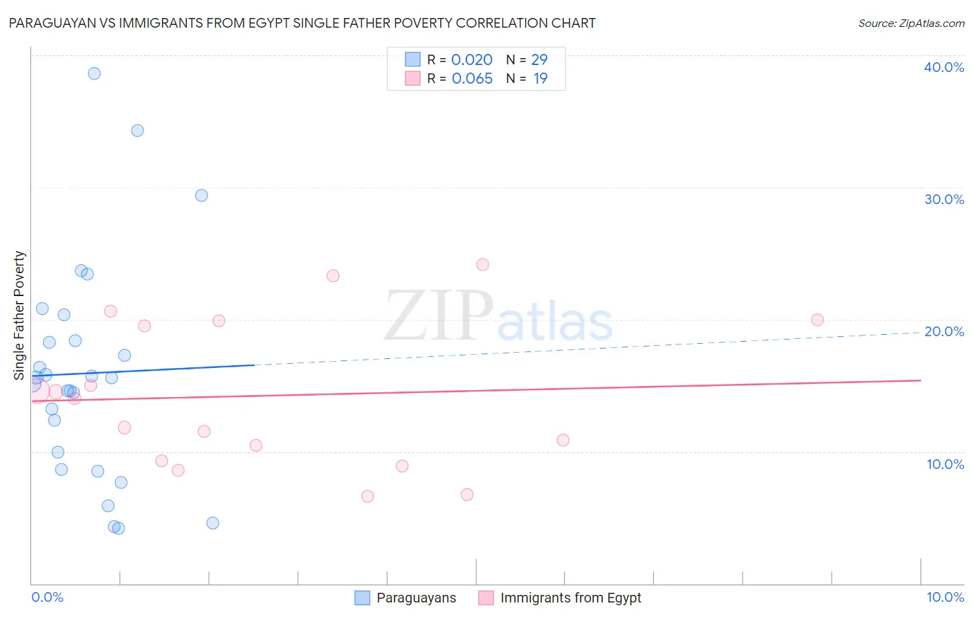 Paraguayan vs Immigrants from Egypt Single Father Poverty