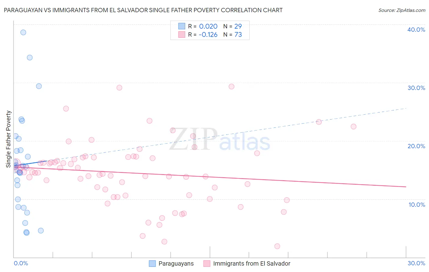 Paraguayan vs Immigrants from El Salvador Single Father Poverty
