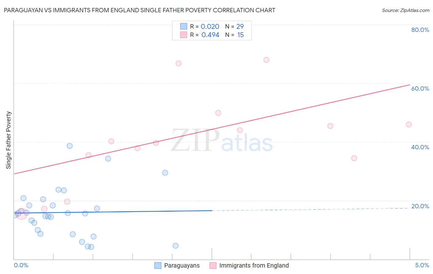 Paraguayan vs Immigrants from England Single Father Poverty