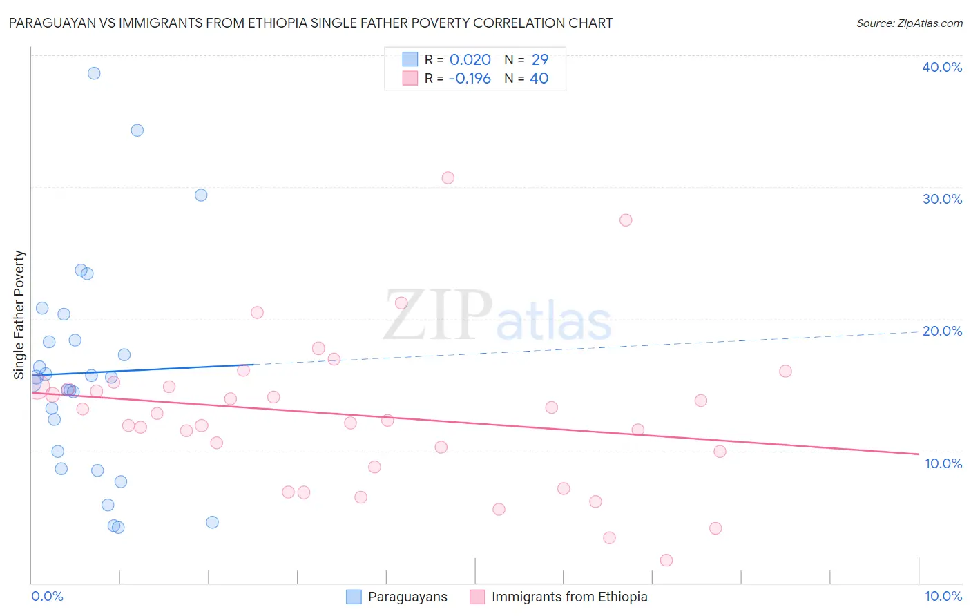 Paraguayan vs Immigrants from Ethiopia Single Father Poverty