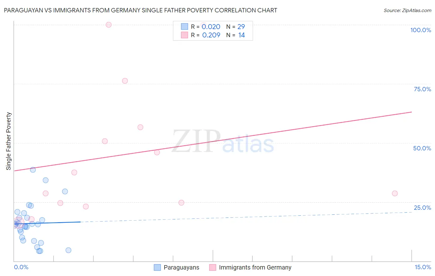 Paraguayan vs Immigrants from Germany Single Father Poverty