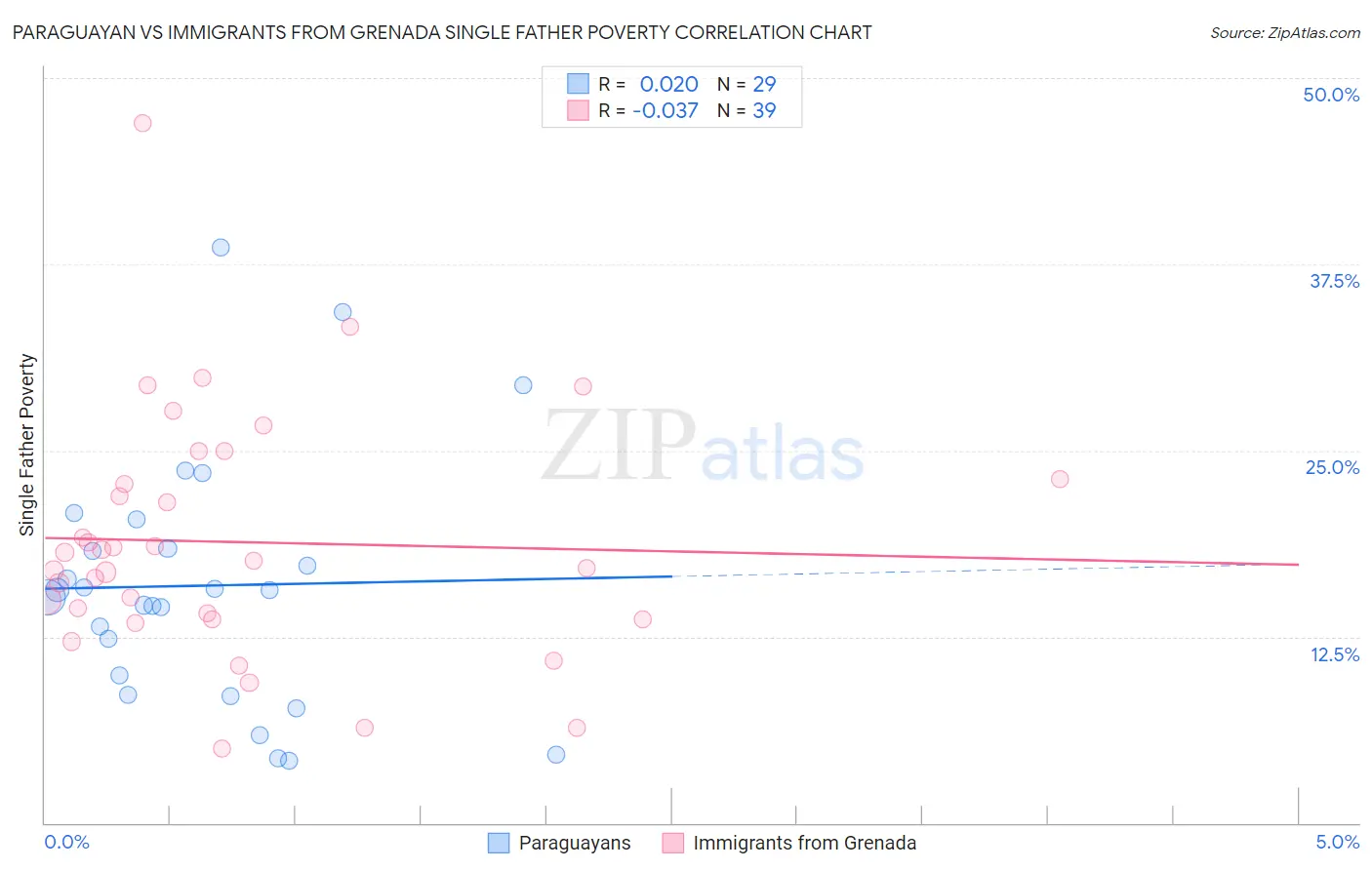 Paraguayan vs Immigrants from Grenada Single Father Poverty