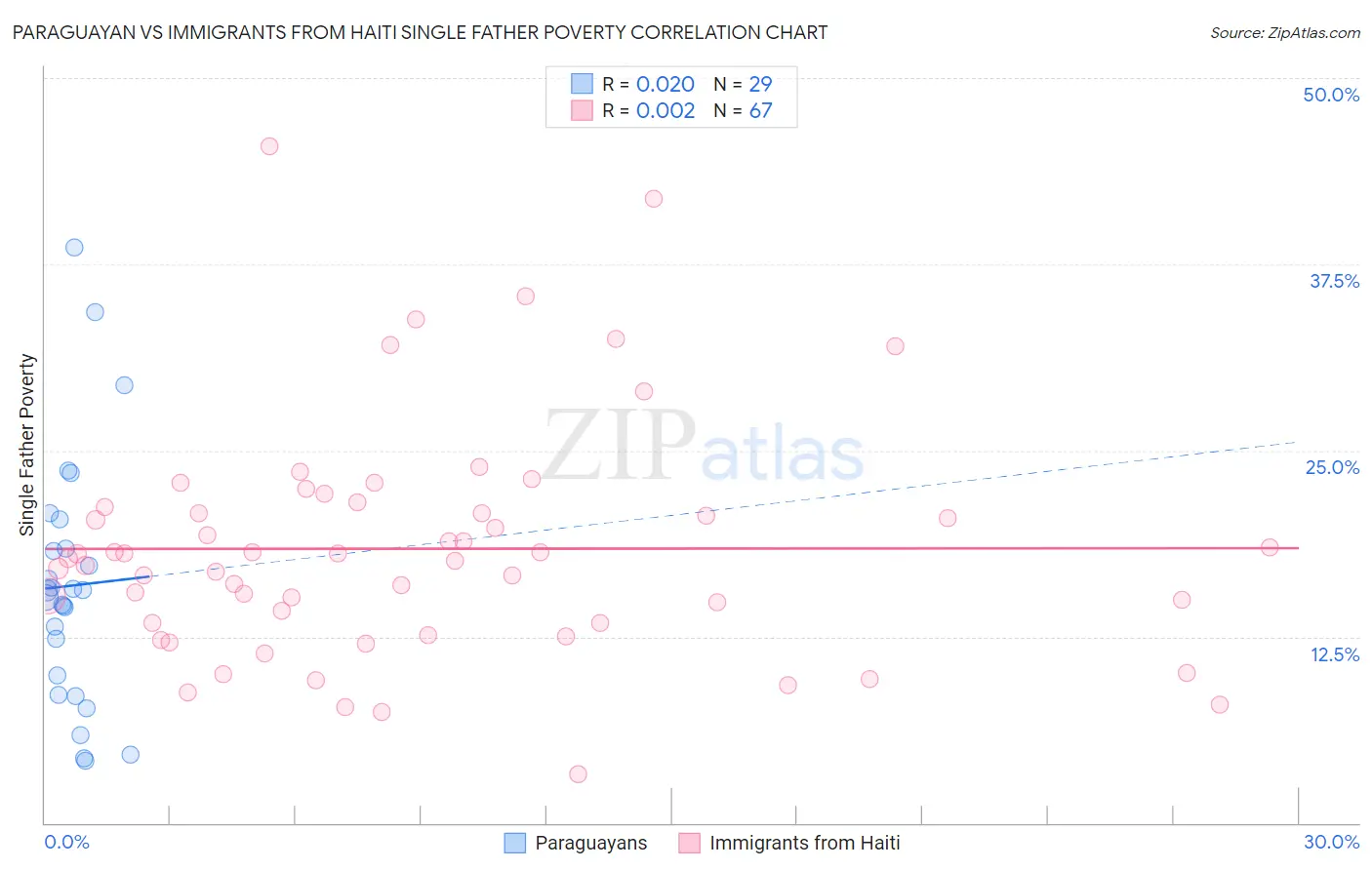 Paraguayan vs Immigrants from Haiti Single Father Poverty