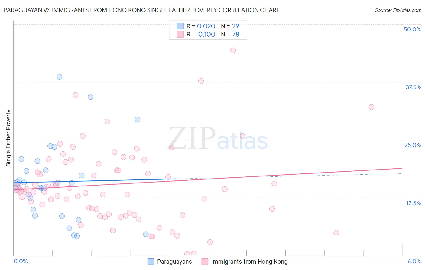 Paraguayan vs Immigrants from Hong Kong Single Father Poverty