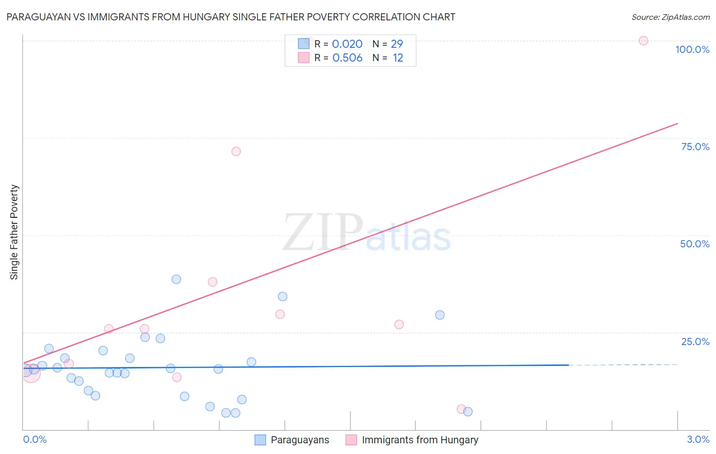 Paraguayan vs Immigrants from Hungary Single Father Poverty