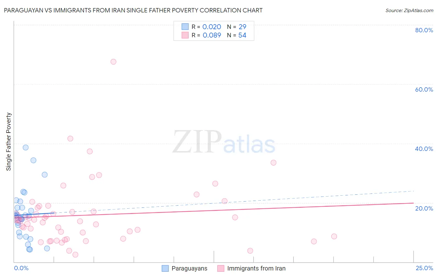 Paraguayan vs Immigrants from Iran Single Father Poverty