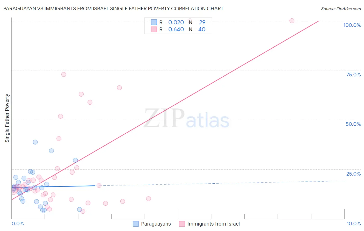 Paraguayan vs Immigrants from Israel Single Father Poverty