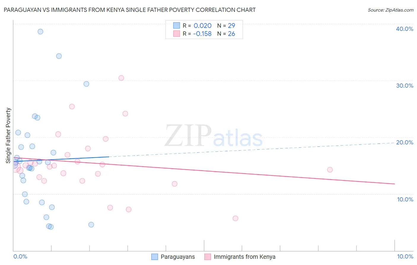 Paraguayan vs Immigrants from Kenya Single Father Poverty