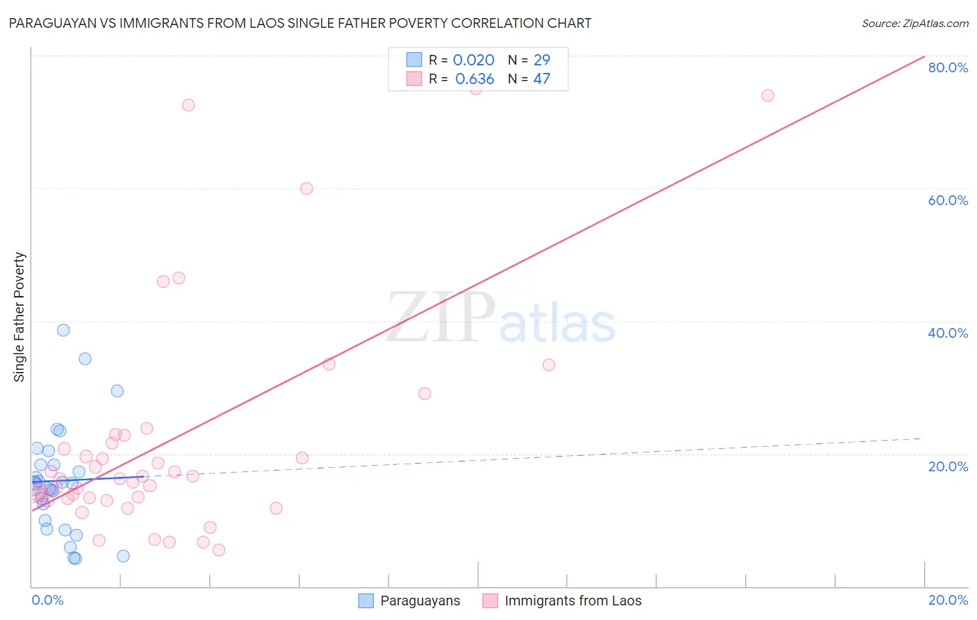 Paraguayan vs Immigrants from Laos Single Father Poverty