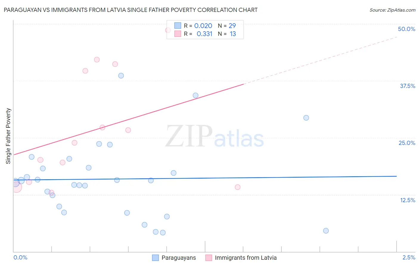 Paraguayan vs Immigrants from Latvia Single Father Poverty