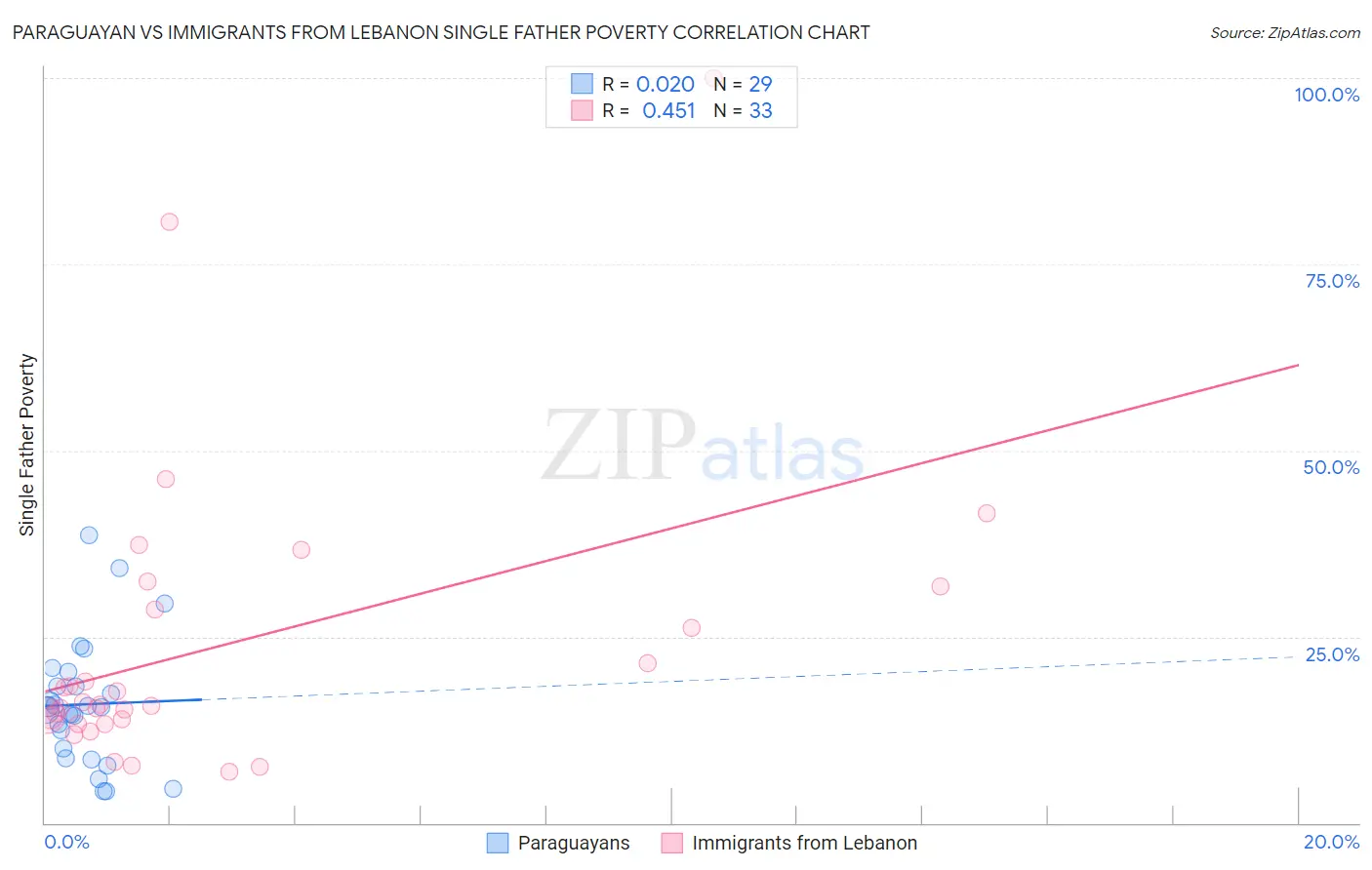 Paraguayan vs Immigrants from Lebanon Single Father Poverty