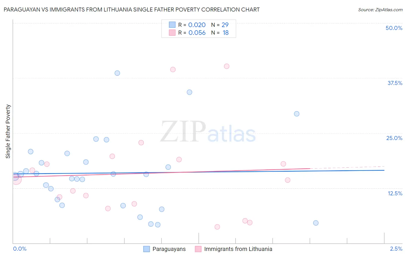 Paraguayan vs Immigrants from Lithuania Single Father Poverty