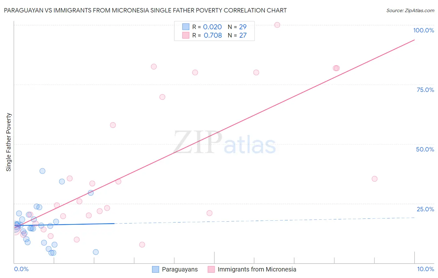 Paraguayan vs Immigrants from Micronesia Single Father Poverty