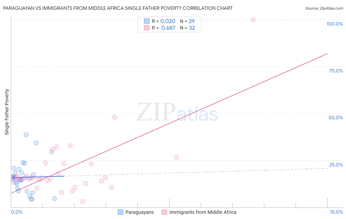 Paraguayan vs Immigrants from Middle Africa Single Father Poverty