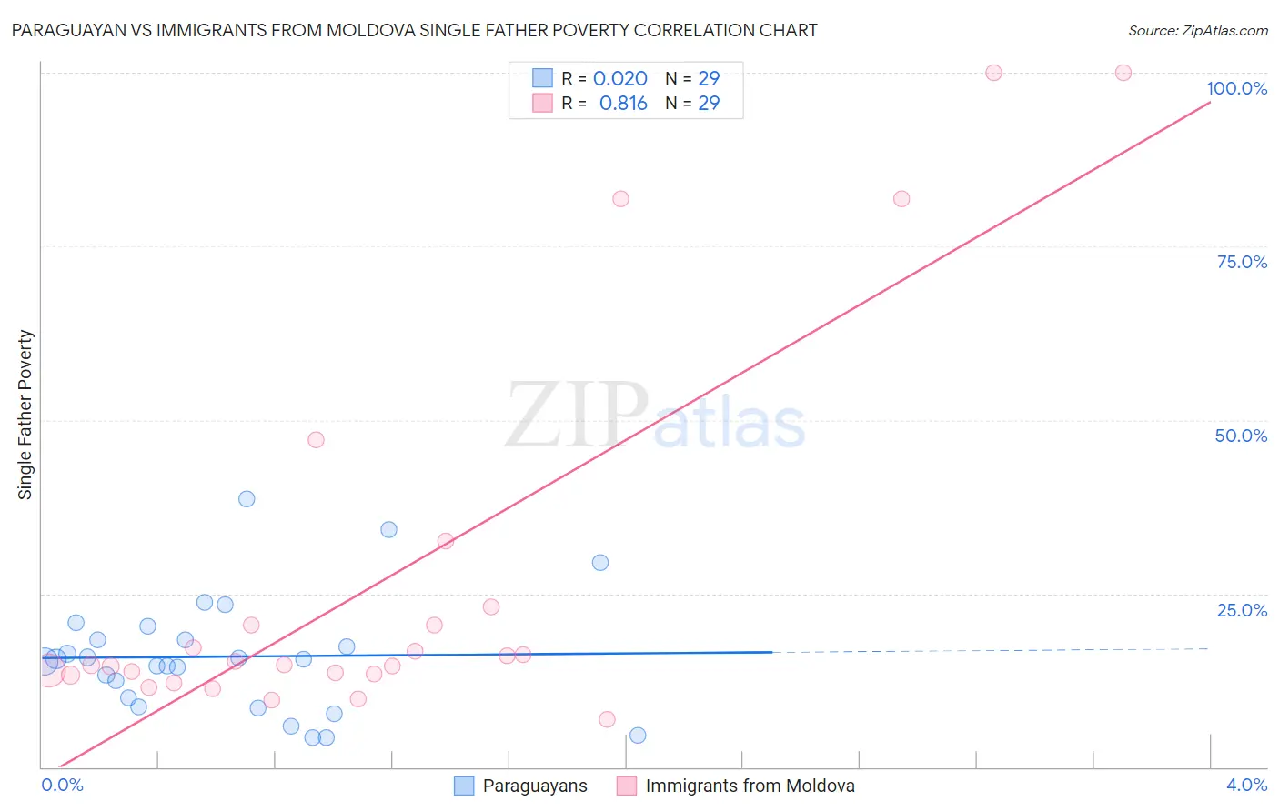 Paraguayan vs Immigrants from Moldova Single Father Poverty