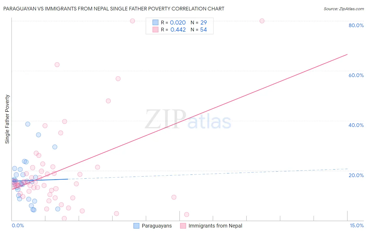 Paraguayan vs Immigrants from Nepal Single Father Poverty