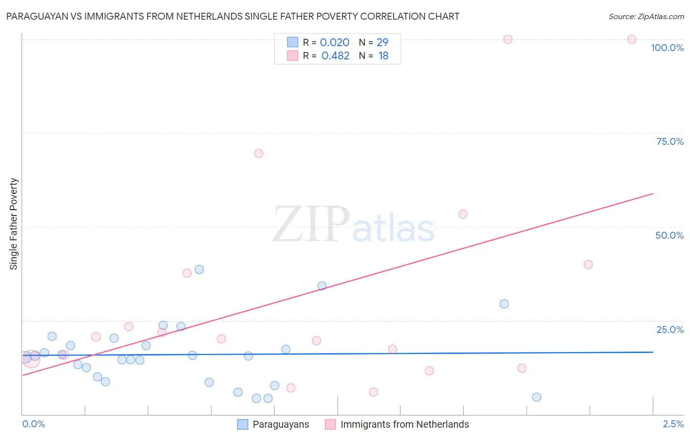 Paraguayan vs Immigrants from Netherlands Single Father Poverty