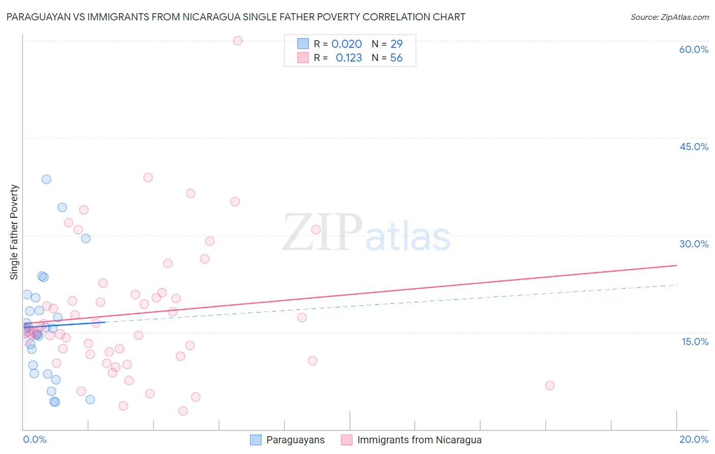 Paraguayan vs Immigrants from Nicaragua Single Father Poverty