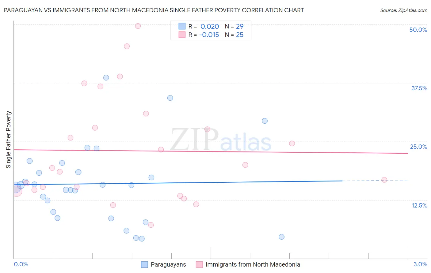 Paraguayan vs Immigrants from North Macedonia Single Father Poverty