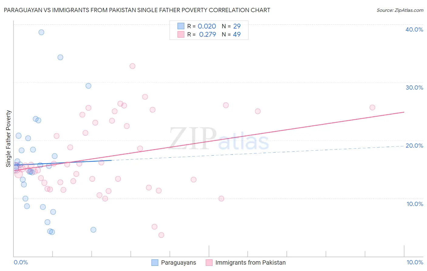 Paraguayan vs Immigrants from Pakistan Single Father Poverty