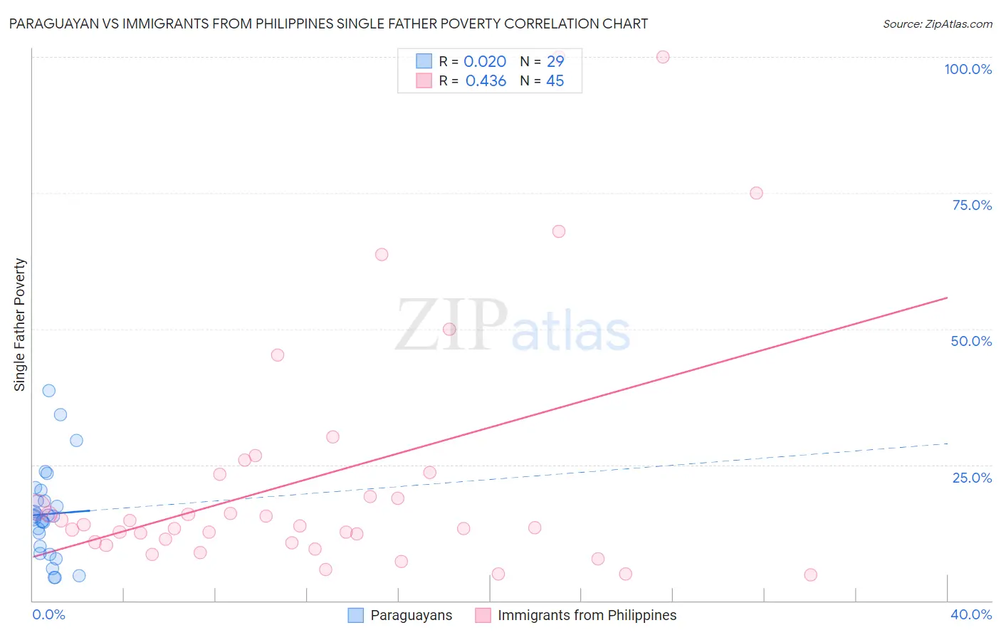 Paraguayan vs Immigrants from Philippines Single Father Poverty