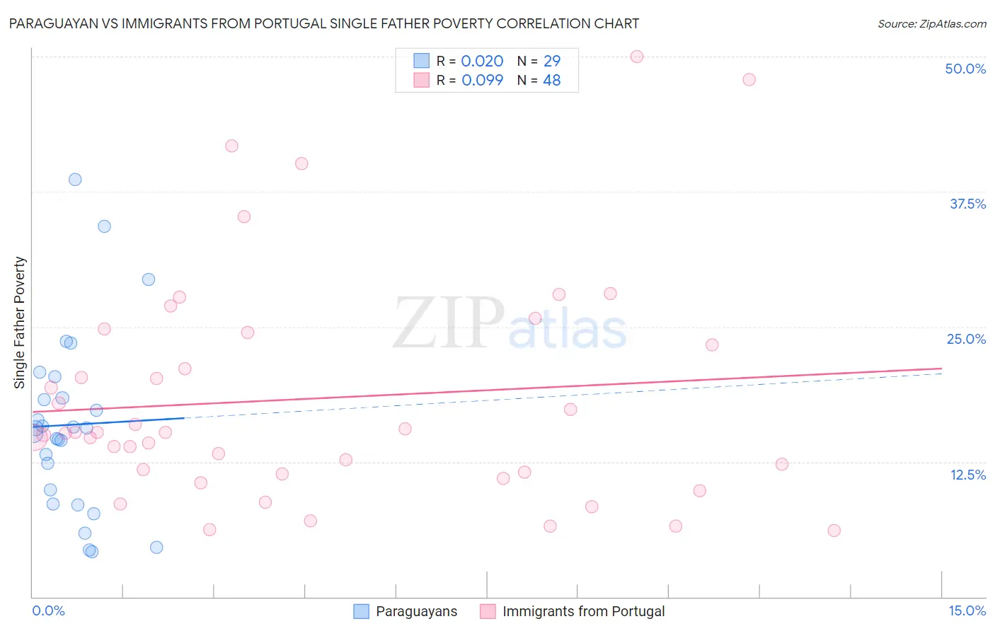 Paraguayan vs Immigrants from Portugal Single Father Poverty