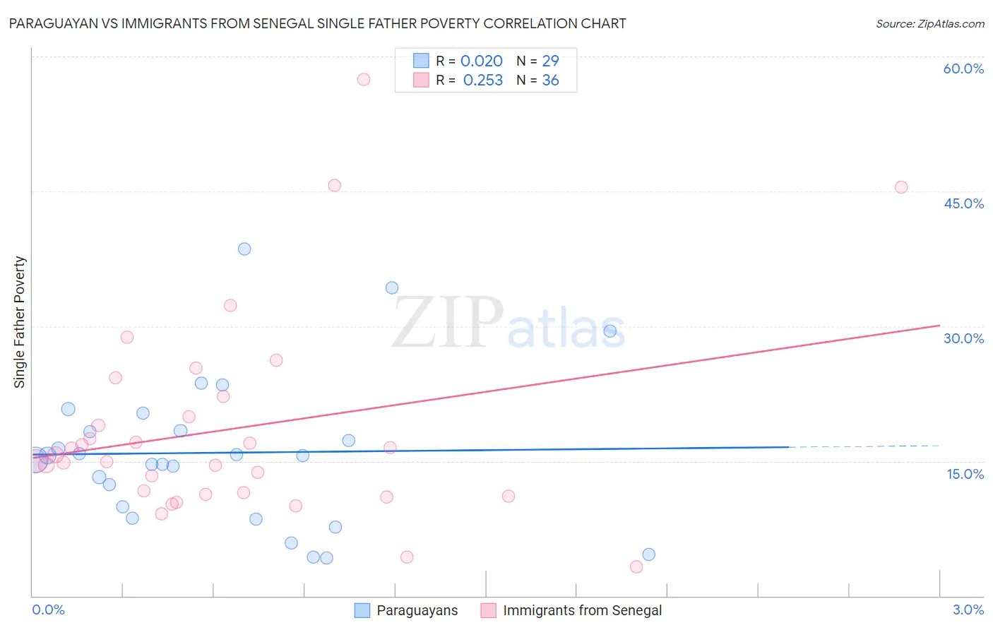 Paraguayan vs Immigrants from Senegal Single Father Poverty