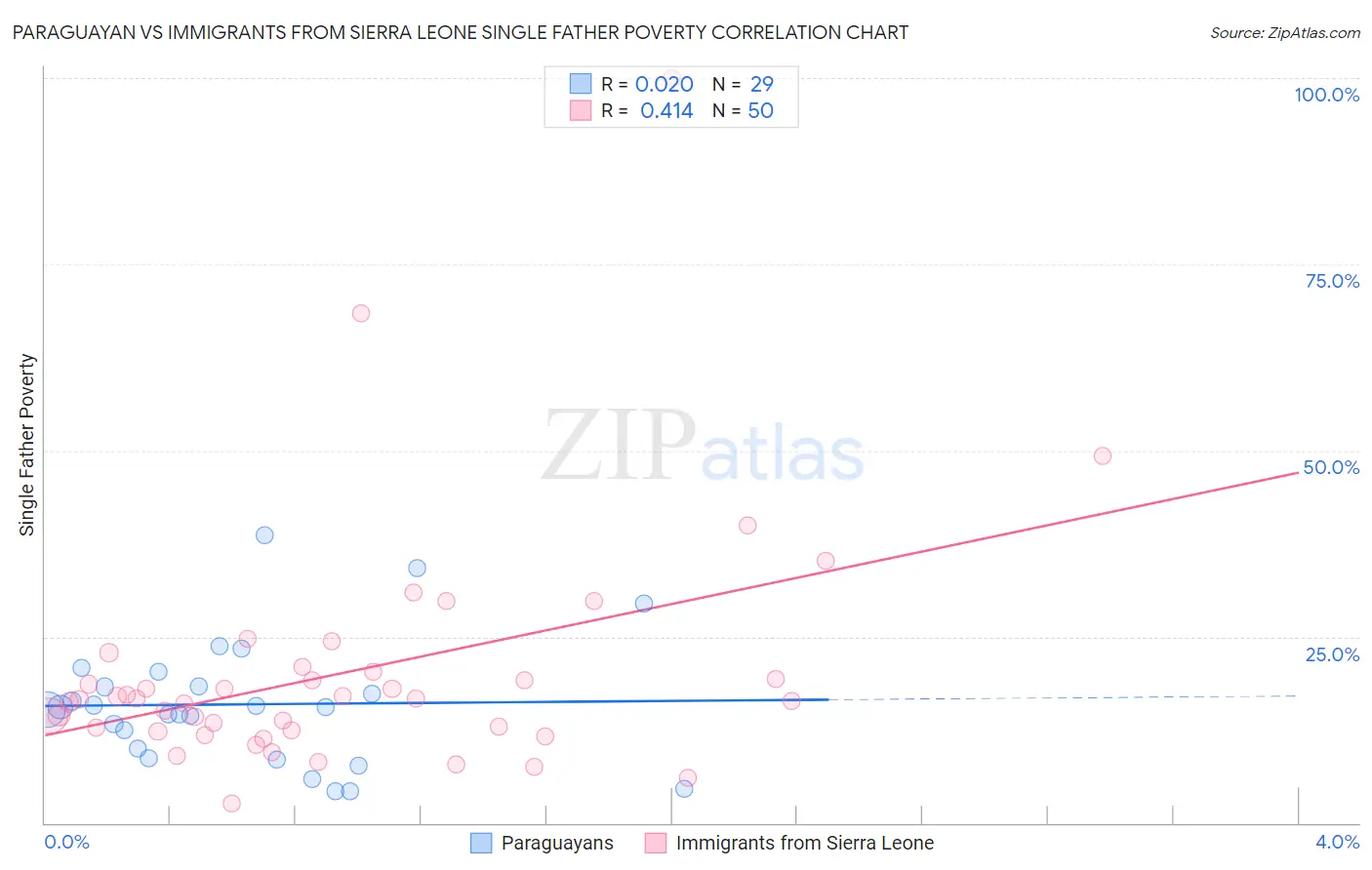 Paraguayan vs Immigrants from Sierra Leone Single Father Poverty
