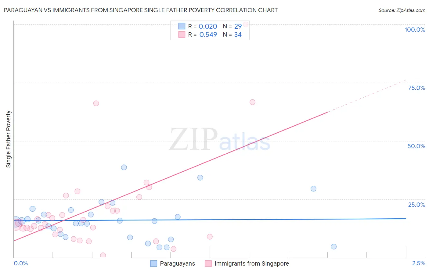 Paraguayan vs Immigrants from Singapore Single Father Poverty