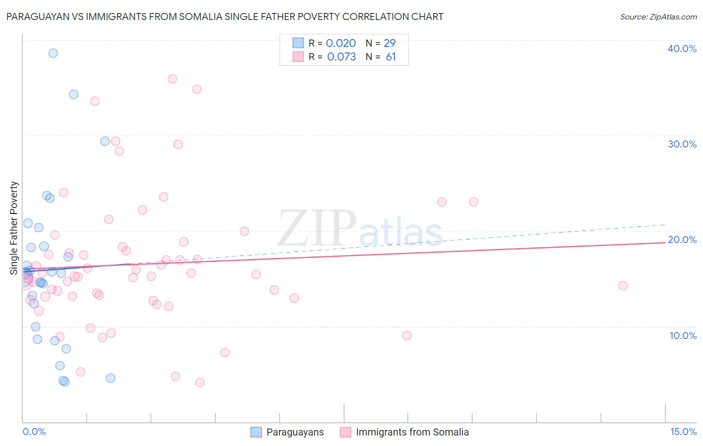 Paraguayan vs Immigrants from Somalia Single Father Poverty