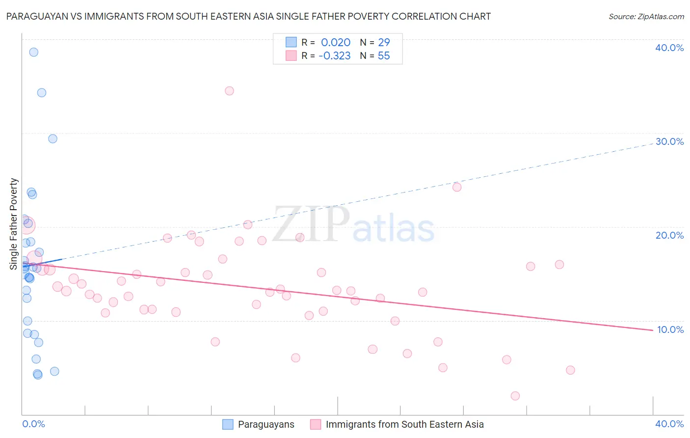 Paraguayan vs Immigrants from South Eastern Asia Single Father Poverty