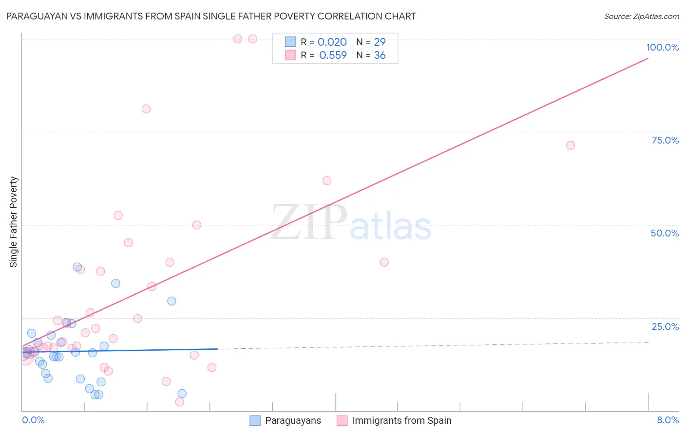 Paraguayan vs Immigrants from Spain Single Father Poverty