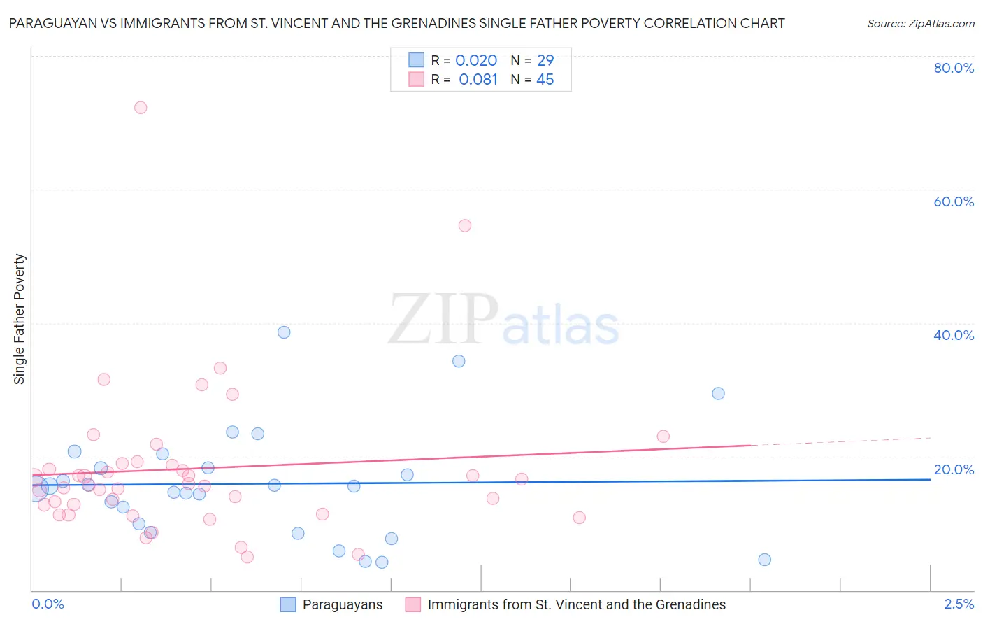 Paraguayan vs Immigrants from St. Vincent and the Grenadines Single Father Poverty