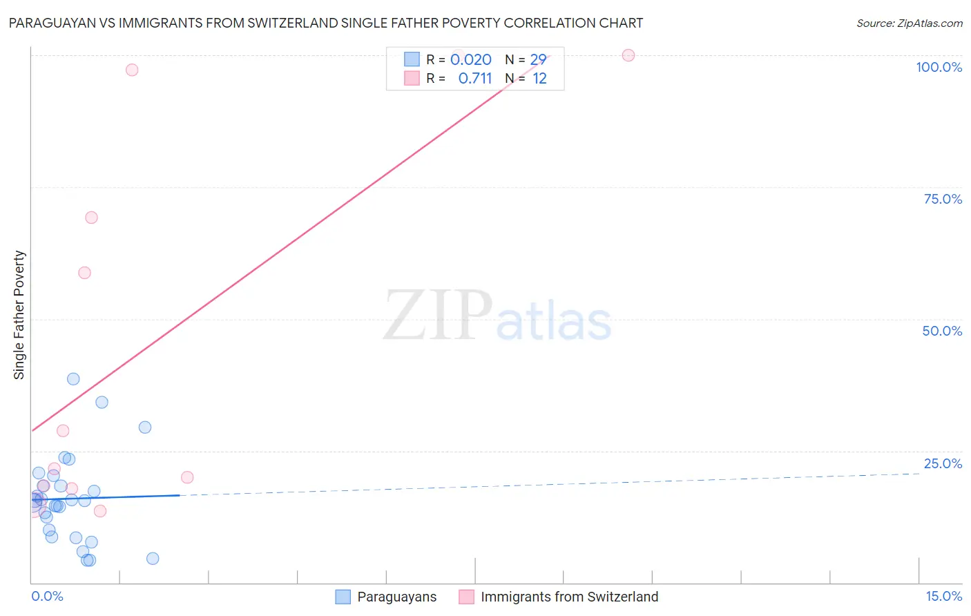 Paraguayan vs Immigrants from Switzerland Single Father Poverty