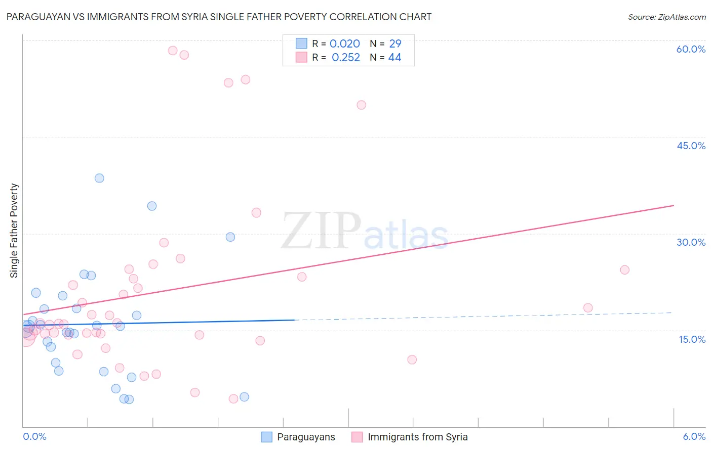 Paraguayan vs Immigrants from Syria Single Father Poverty