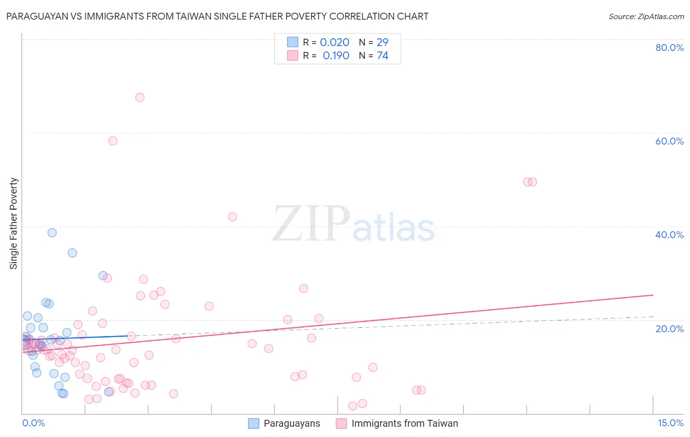 Paraguayan vs Immigrants from Taiwan Single Father Poverty