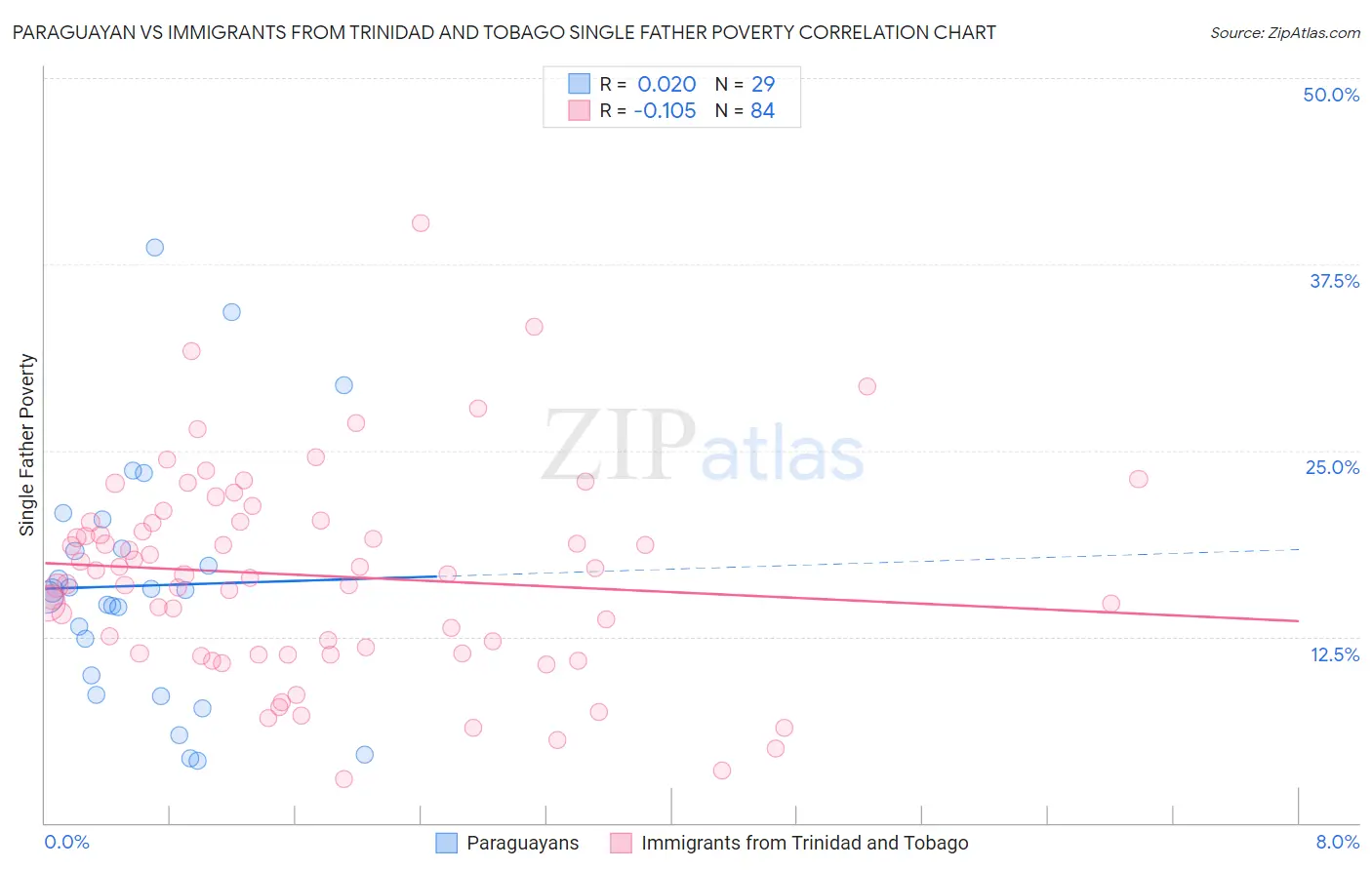 Paraguayan vs Immigrants from Trinidad and Tobago Single Father Poverty