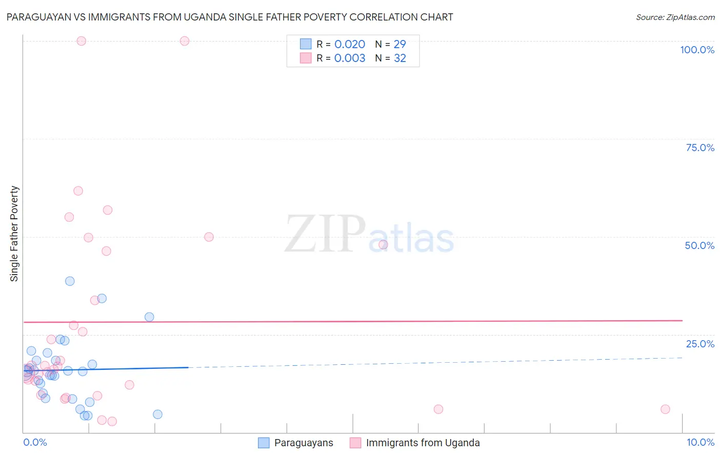 Paraguayan vs Immigrants from Uganda Single Father Poverty