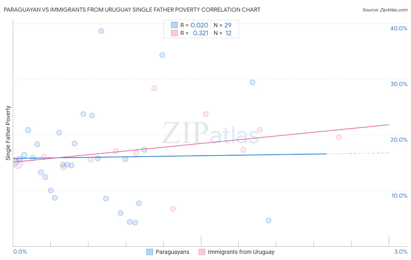 Paraguayan vs Immigrants from Uruguay Single Father Poverty
