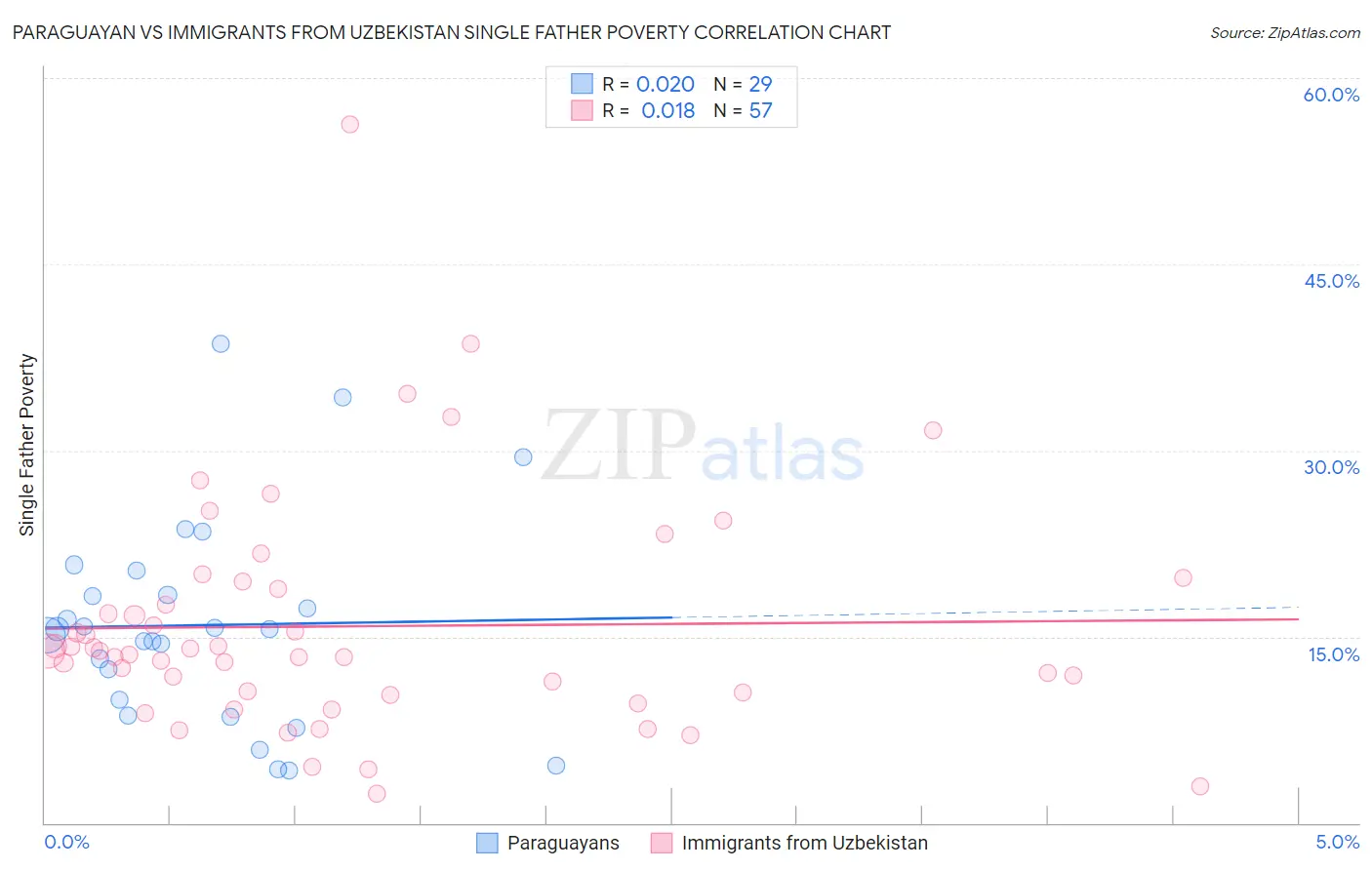 Paraguayan vs Immigrants from Uzbekistan Single Father Poverty