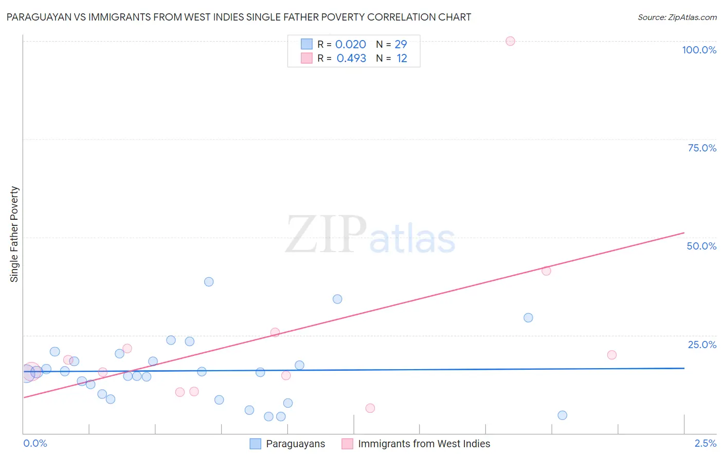 Paraguayan vs Immigrants from West Indies Single Father Poverty