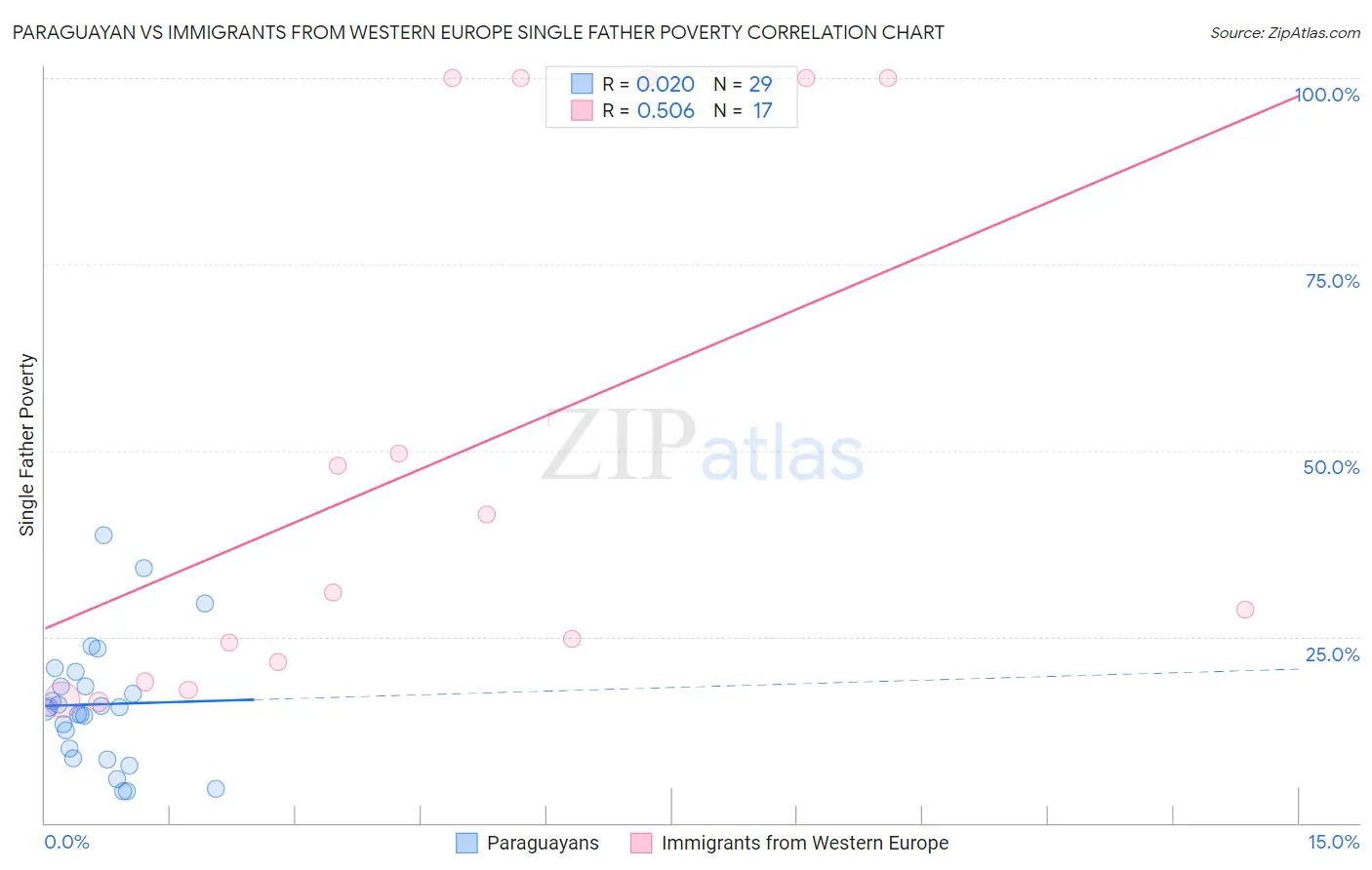 Paraguayan vs Immigrants from Western Europe Single Father Poverty
