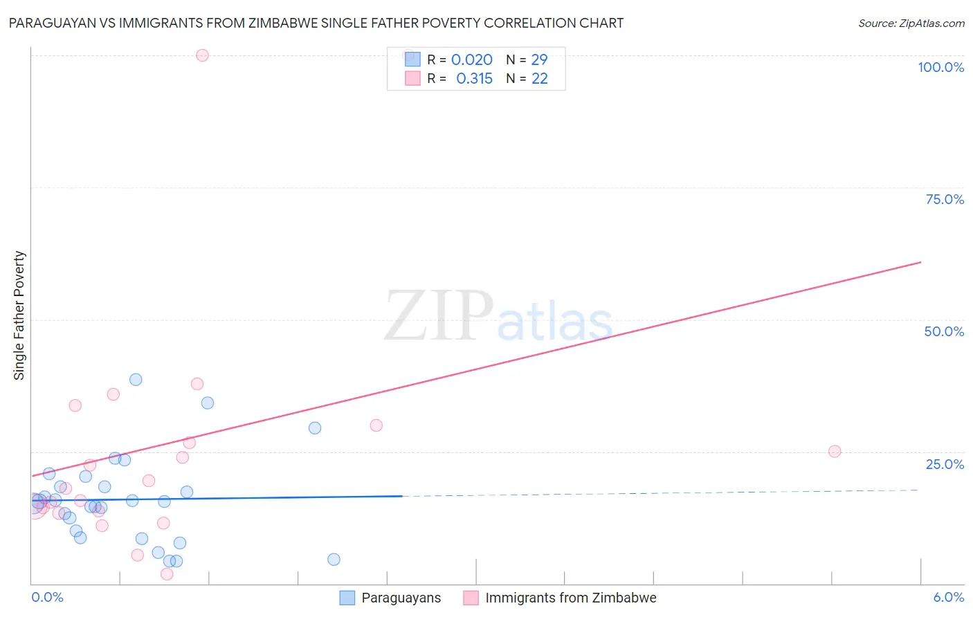 Paraguayan vs Immigrants from Zimbabwe Single Father Poverty