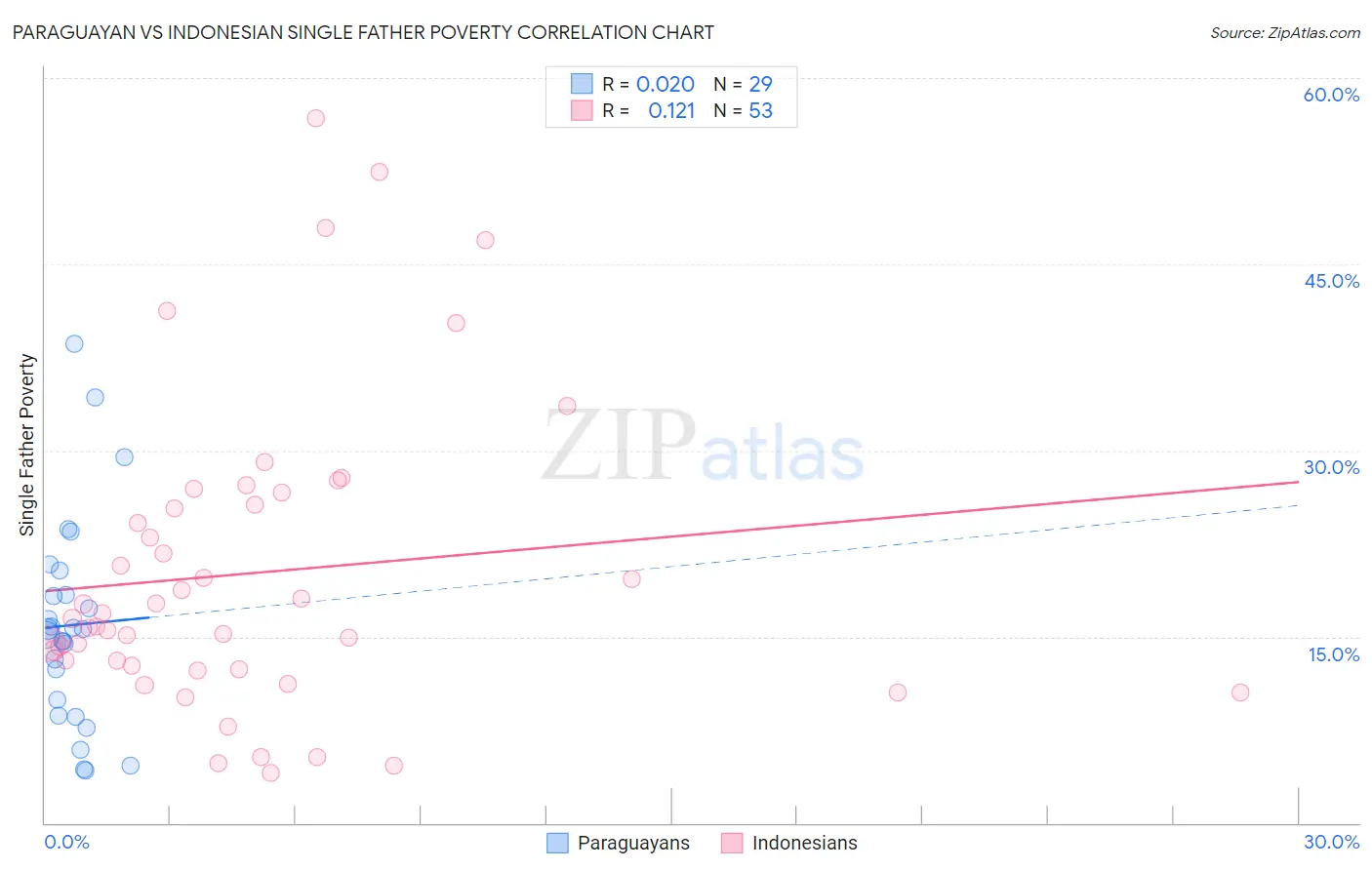 Paraguayan vs Indonesian Single Father Poverty