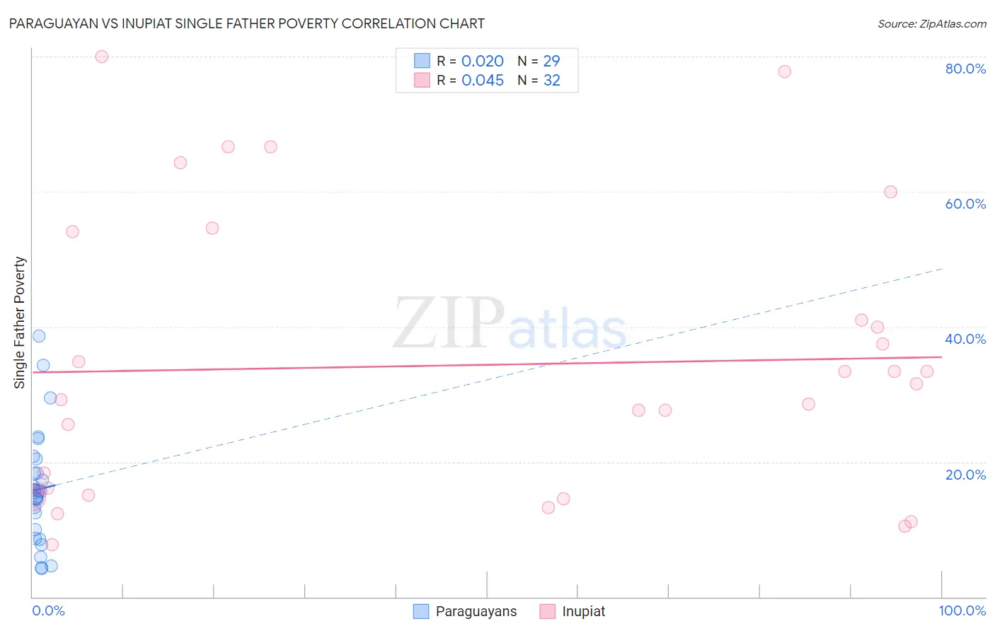 Paraguayan vs Inupiat Single Father Poverty