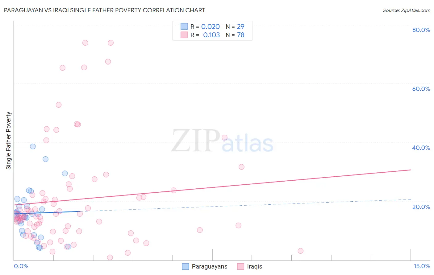 Paraguayan vs Iraqi Single Father Poverty